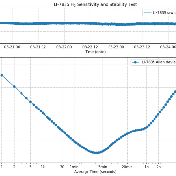 Obrázek 1. Stabilita a Allanova odchylka analyzátoru LI-7835 při měření primárního plynového standardu H₂ o koncentraci 498,1 ppm (± 2 %) ve vzduchu
