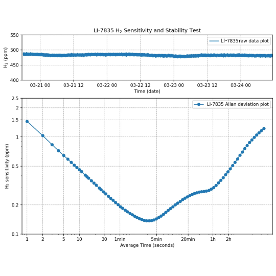 Obrázek 1. Stabilita a Allanova odchylka analyzátoru LI-7835 při měření primárního plynového standardu H₂ o koncentraci 498,1 ppm (± 2 %) ve vzduchu